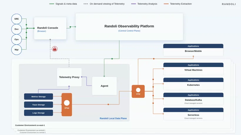 Architecture diagram: SRE, Dev, Ops, and Mgt users connect through the Randoli Console to the central control plane, which exchanges only signals and metadata with a local data plane running inside the customer's environment, while raw telemetry from applications, Kubernetes, databases, and serverless workloads stays local