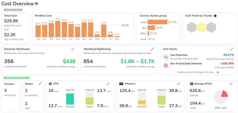 Cost and chargeback dashboard showing monthly cost trend, cost by cluster group, and savings opportunities