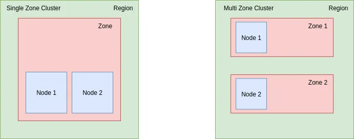 Single Zone and Multi Zone clusters example