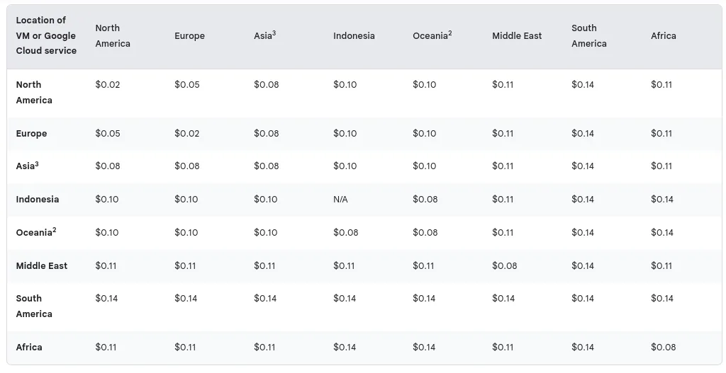 Breakdown of Inter Region prices for GCP