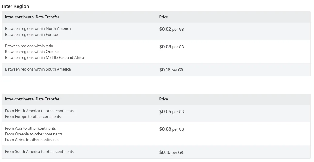 Breakdown of Inter Region prices for Azure