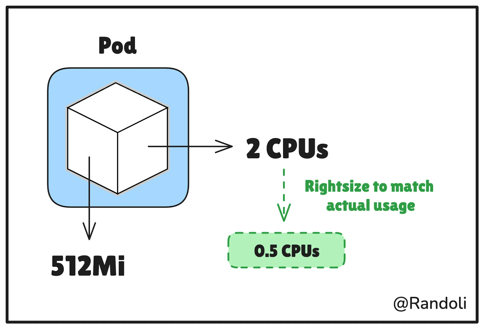 Container-level Rightsizing