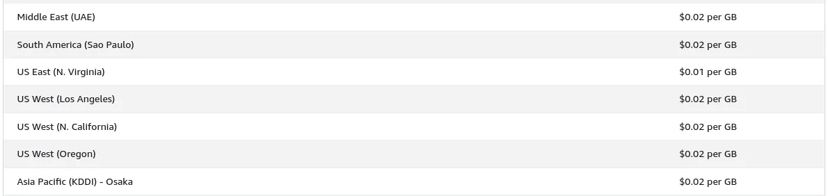 Breakdown of Inter Region prices for AWS