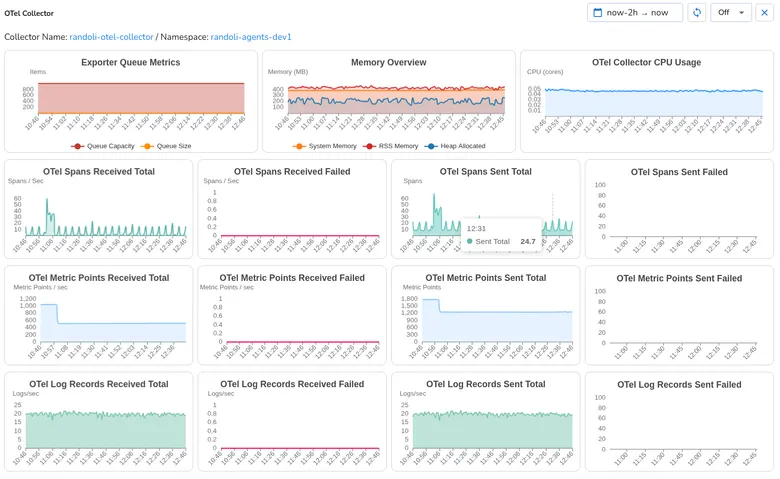 OTel Collector pipeline health dashboard showing exporter queue metrics, memory overview, CPU usage, and spans, metric points, and log records received and sent