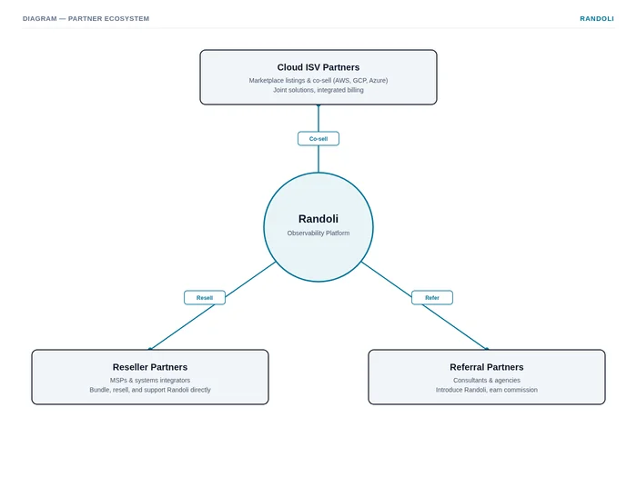 Diagram of the cloud ISV, reseller, and referral partner ecosystem