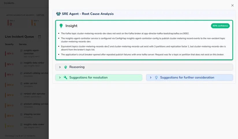Raiya SRE agent root cause analysis panel over the live incident queue, showing an 80% confidence insight tracing a SEV-1 to a missing Kafka topic